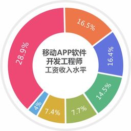 移動app軟件開發(fā)工程師