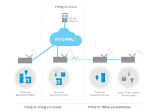 用于nrf51系列soc的nordic semiconductor ipv6藍牙智能協議堆棧實現低成本及超低功耗的小型物聯網應用